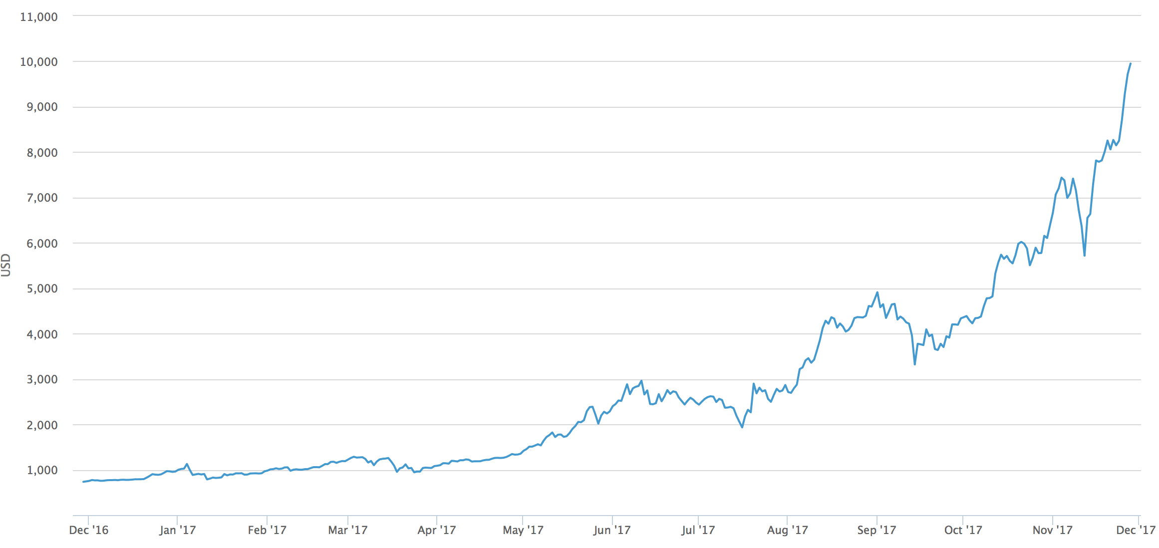 koers bitcoin door de jaren