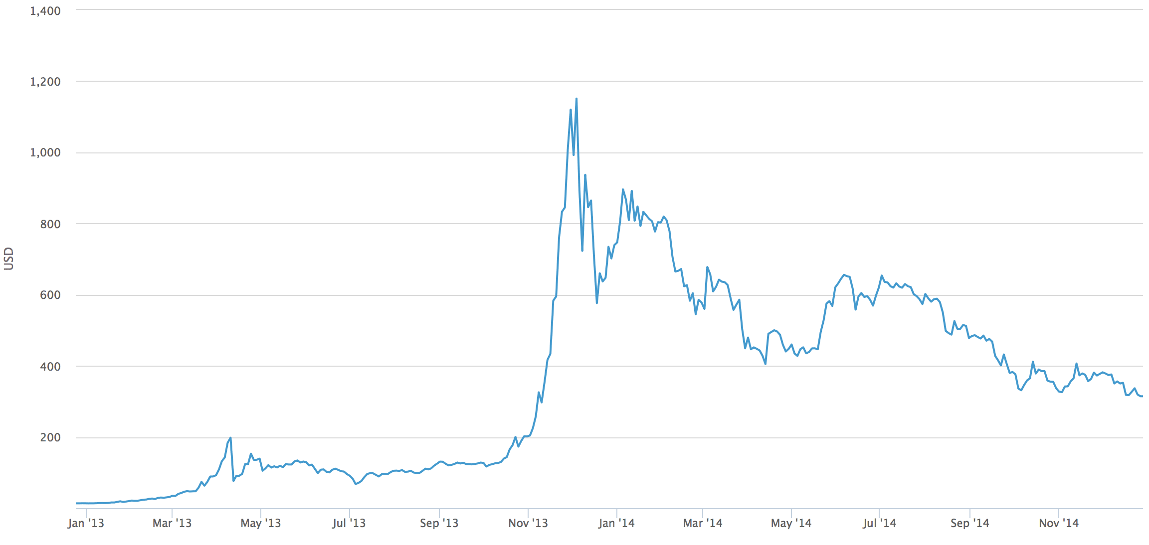 Beleggen in Bitcoins | Beginnen met beleggen